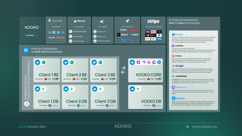 Une proposition d’architecture Kooko de 2022 avec un back-end et une base PostgreSQL distincts pour chaque client, à côté d’un noyau partagé.