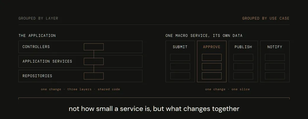 Deux manières de regrouper la même application. À gauche, trois couches — contrôleurs, services applicatifs, dépôts — traversées par une même modification. À droite, un macroservice contenant quatre tranches par cas d’usage — soumettre, approuver, publier, notifier — où cette même modification tient dans une seule tranche.