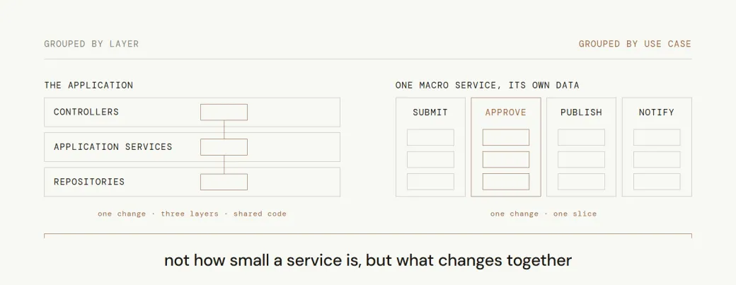 Deux manières de regrouper la même application. À gauche, trois couches — contrôleurs, services applicatifs, dépôts — traversées par une même modification. À droite, un macroservice contenant quatre tranches par cas d’usage — soumettre, approuver, publier, notifier — où cette même modification tient dans une seule tranche.
