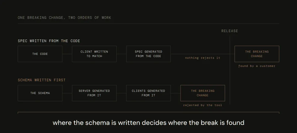 Une même rupture sur deux chronologies, tracées de part et d’autre d’une seule ligne verticale de mise en production. En haut, la spécification est écrite à partir du code : le code, puis un client écrit pour s’y conformer, puis une spécification générée depuis le code — après quoi plus rien ne refuse le changement, et la cellule cuivrée de la rupture tombe à droite de la mise en production, découverte par un client. En bas, le schéma est écrit en premier : le schéma, puis le serveur généré à partir de lui, puis les clients générés à partir de lui, et la cellule cuivrée identique tombe à gauche de la mise en production, refusée par l’outil.