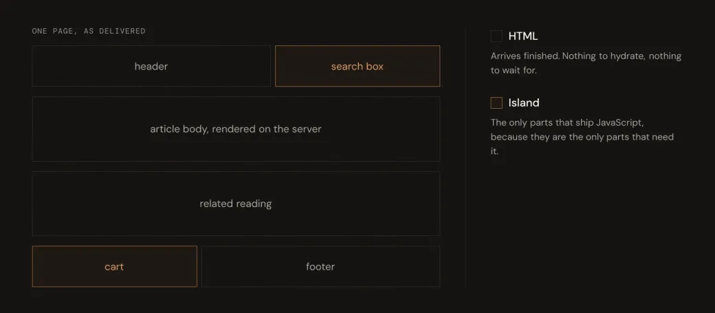Une page HTML essentiellement statique, où seuls la recherche et le panier sont signalés comme des îlots interactifs.