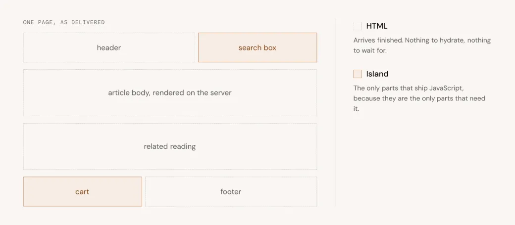 Une page HTML essentiellement statique, où seuls la recherche et le panier sont signalés comme des îlots interactifs.