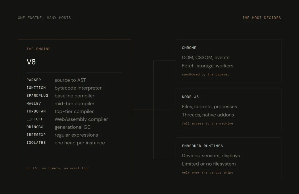 Le pipeline de V8 — parseur, Ignition, Sparkplug, Maglev, TurboFan, Liftoff, Orinoco, Irregexp, isolats — alimentant trois hôtes : Chrome, Node.js et les runtimes embarqués, chacun exposant des capacités et des limites différentes.