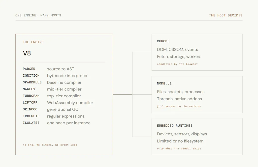 Le pipeline de V8 — parseur, Ignition, Sparkplug, Maglev, TurboFan, Liftoff, Orinoco, Irregexp, isolats — alimentant trois hôtes : Chrome, Node.js et les runtimes embarqués, chacun exposant des capacités et des limites différentes.