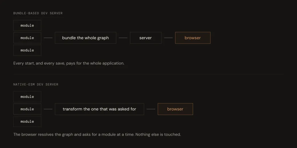 Comparaison entre un serveur de développement fondé sur un bundle et un serveur ESM natif qui transforme les modules à la demande.