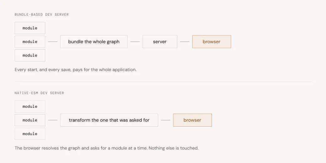 Comparaison entre un serveur de développement fondé sur un bundle et un serveur ESM natif qui transforme les modules à la demande.