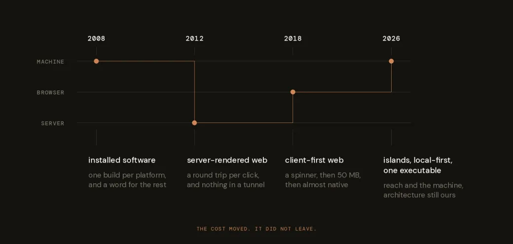Une chronologie en quatre étapes montrant où s’exécutaient les logiciels entre 2008 et 2026 : d’abord sur la machine, puis sur le serveur, ensuite dans le navigateur, avant de revenir vers la machine.