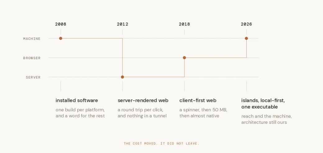Une chronologie en quatre étapes montrant où s’exécutaient les logiciels entre 2008 et 2026 : d’abord sur la machine, puis sur le serveur, ensuite dans le navigateur, avant de revenir vers la machine.