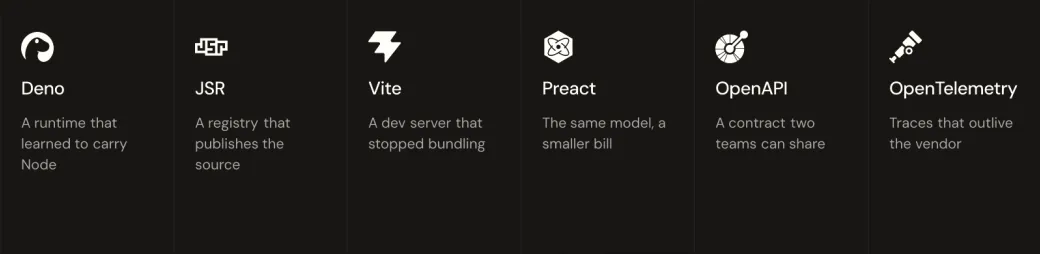 Deno, JSR, Vite, Preact, OpenAPI et OpenTelemetry, chacun associé à l’hypothèse dont il nous a débarrassés.