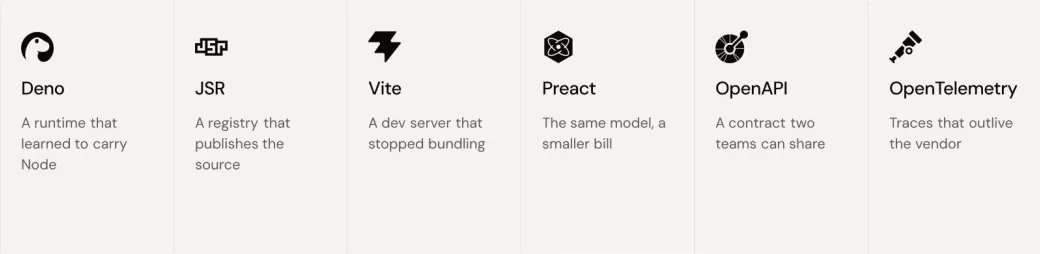 Deno, JSR, Vite, Preact, OpenAPI et OpenTelemetry, chacun associé à l’hypothèse dont il nous a débarrassés.