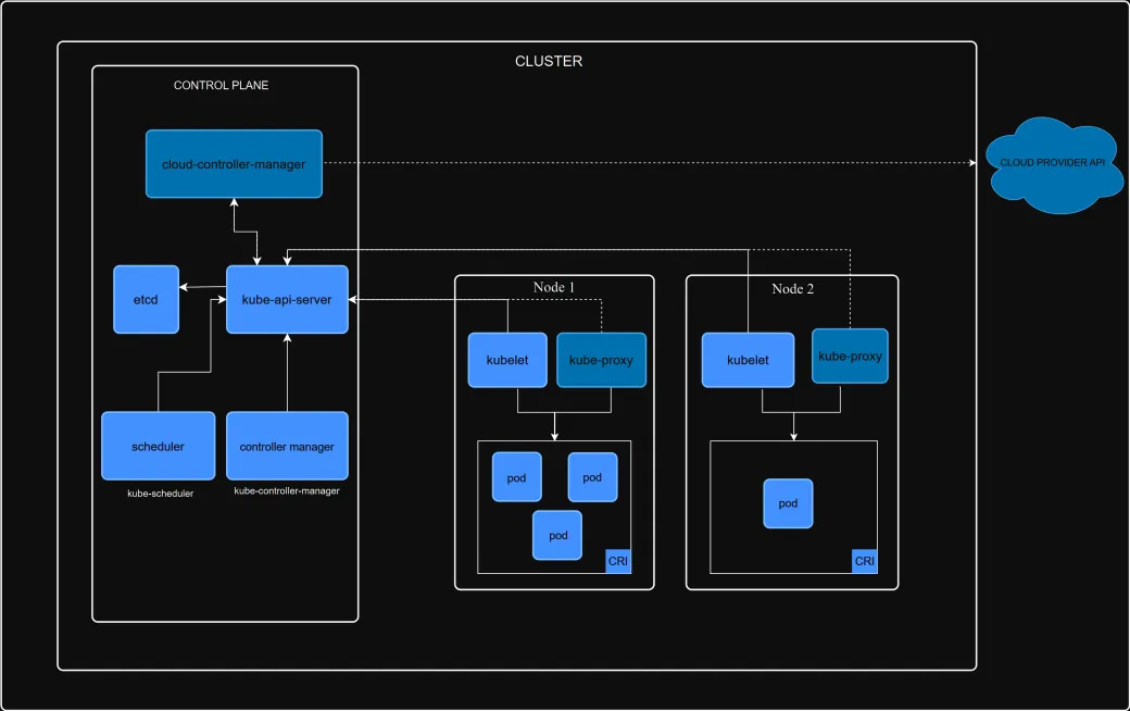 L’architecture officielle d’un cluster Kubernetes. Un cadre « control plane » contient etcd, le kube-api-server, l’ordonnanceur, le controller manager et le cloud-controller-manager, qui dialogue avec l’API d’un fournisseur cloud. Deux nœuds l’accompagnent, chacun exécutant un kubelet et un kube-proxy au-dessus d’un runtime de conteneurs qui héberge les pods. Les flèches convergent vers l’api-server.