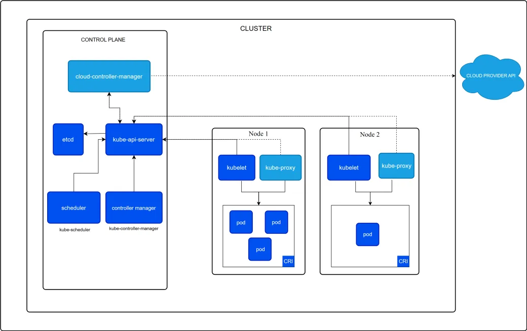 L’architecture officielle d’un cluster Kubernetes. Un cadre « control plane » contient etcd, le kube-api-server, l’ordonnanceur, le controller manager et le cloud-controller-manager, qui dialogue avec l’API d’un fournisseur cloud. Deux nœuds l’accompagnent, chacun exécutant un kubelet et un kube-proxy au-dessus d’un runtime de conteneurs qui héberge les pods. Les flèches convergent vers l’api-server.