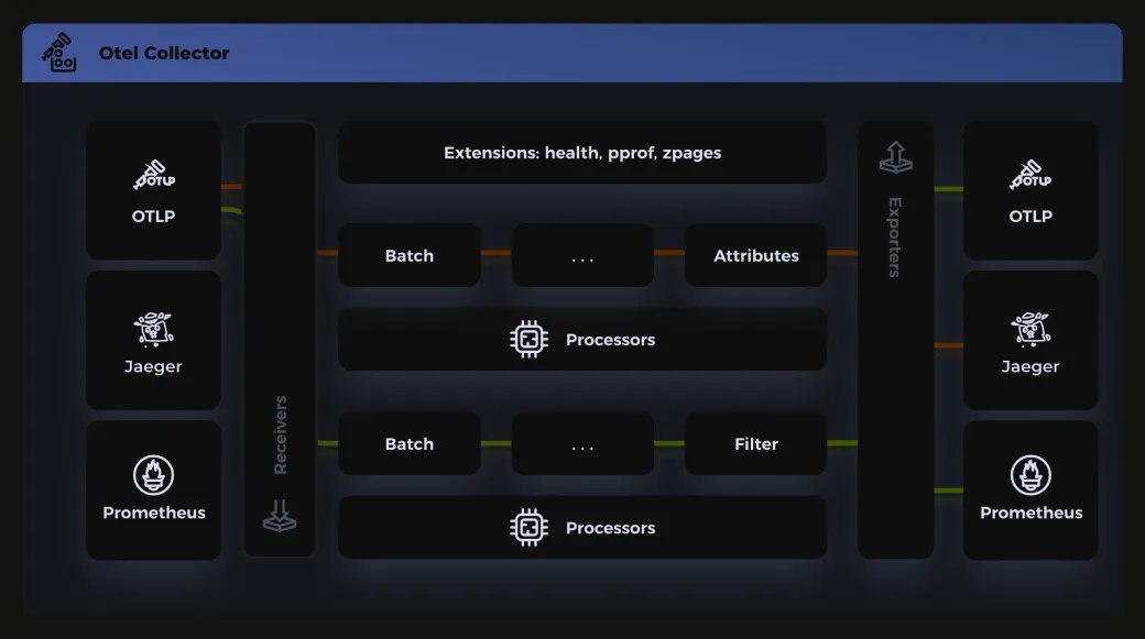 Le Collector OpenTelemetry : les récepteurs OTLP, Jaeger et Prometheus alimentent des pipelines de traitements — batch, attributs, filtres — qui exportent vers ces mêmes trois backends.