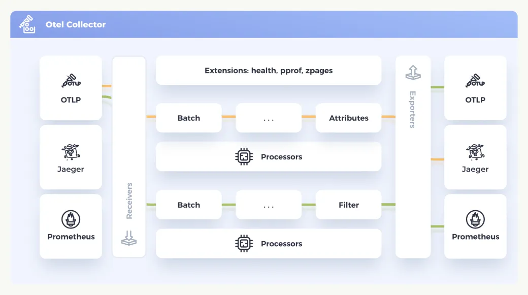 Le Collector OpenTelemetry : les récepteurs OTLP, Jaeger et Prometheus alimentent des pipelines de traitements — batch, attributs, filtres — qui exportent vers ces mêmes trois backends.