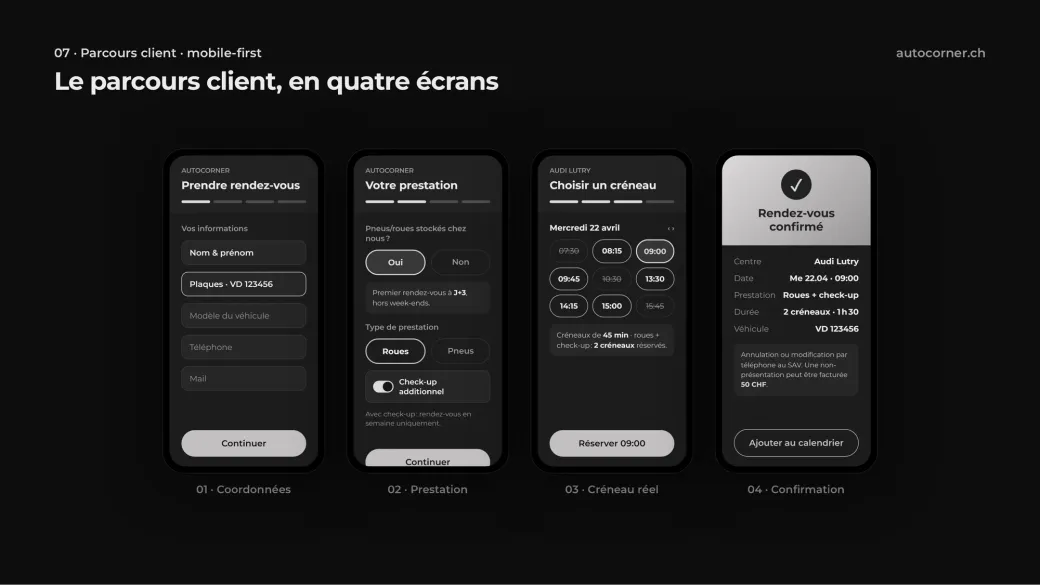 Quatre écrans mobiles de la prise de rendez-vous pneus et roues d’Autocorner : saisie des coordonnées, choix roues ou pneus avec contrôle optionnel, sélection d’un créneau réellement disponible et récapitulatif de confirmation.