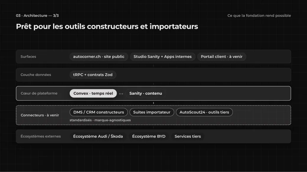 Un schéma montrant le site d’Autocorner et ses applications internes Sanity au-dessus des contenus Sanity, des données opérationnelles Convex, d’une couche typée et de connecteurs vers les systèmes automobiles.