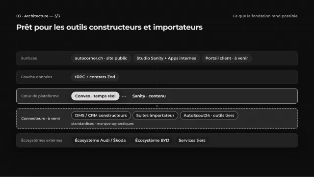 Un schéma de la plateforme Autocorner reliant le site public et les applications Sanity aux contenus, aux données opérationnelles et aux systèmes automobiles externes.